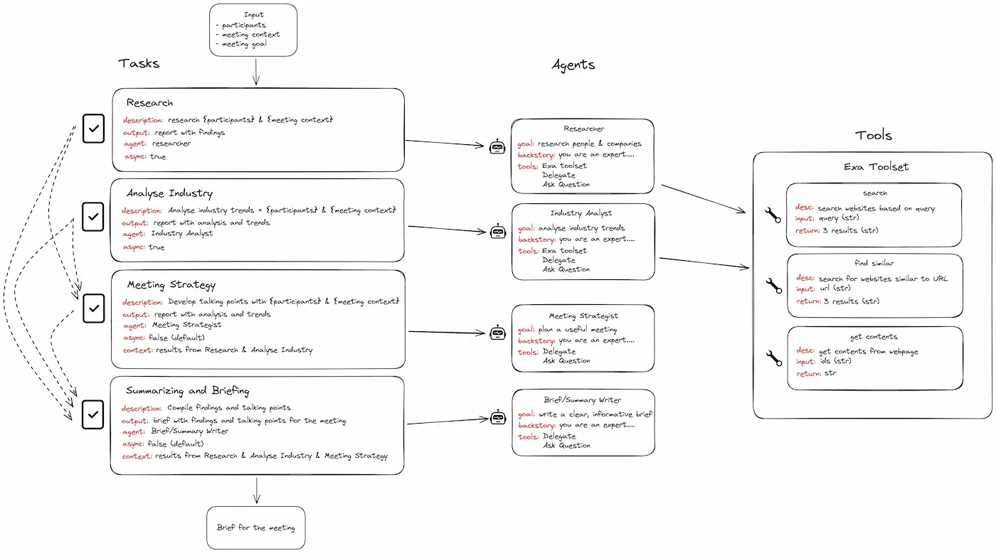 CrewAI Diagram
