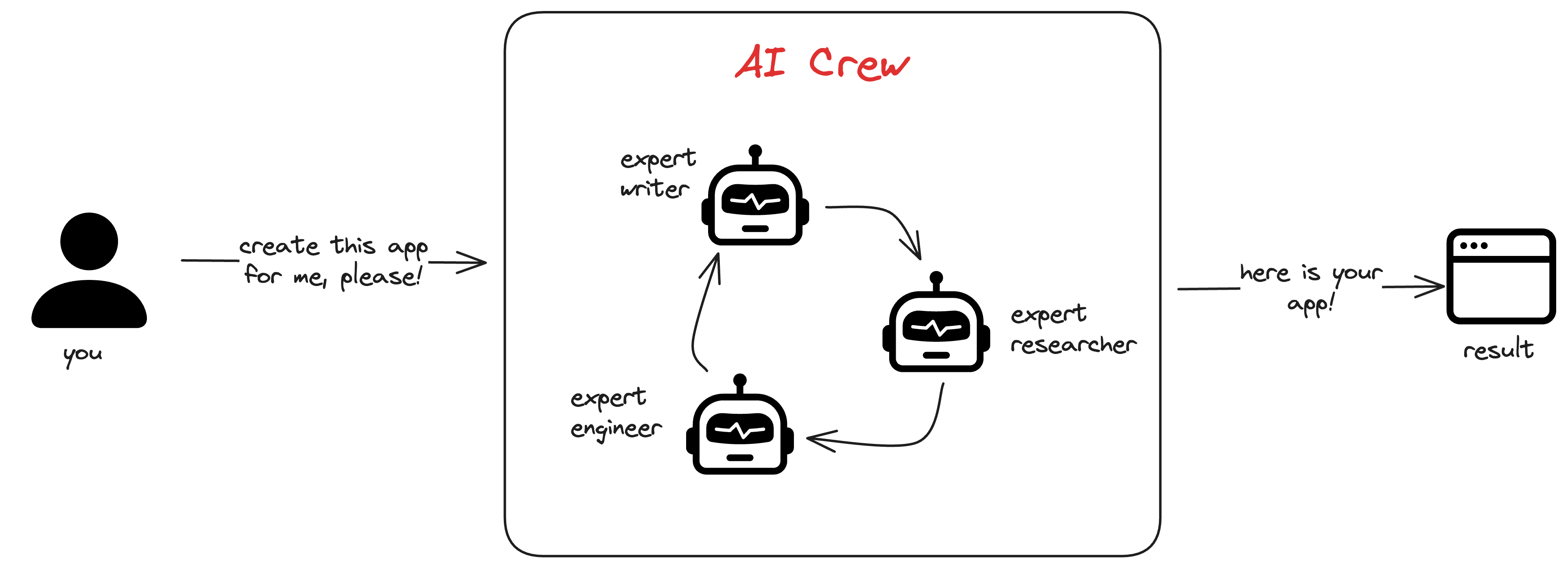 CrewAI Agents